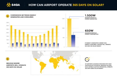 Airport operates 365 days on solar