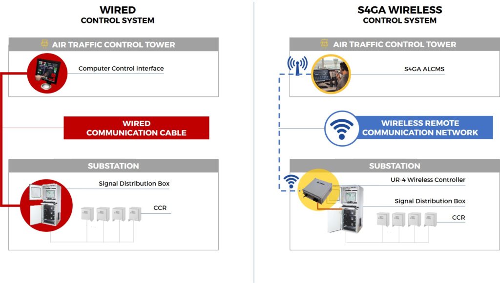 S4GA ALCMS Airfield Lighting Control System - how does it work