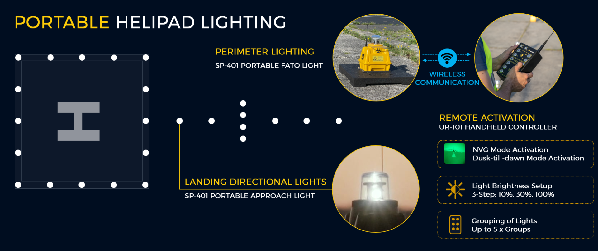 Portable Helipad Lighting Infographic
