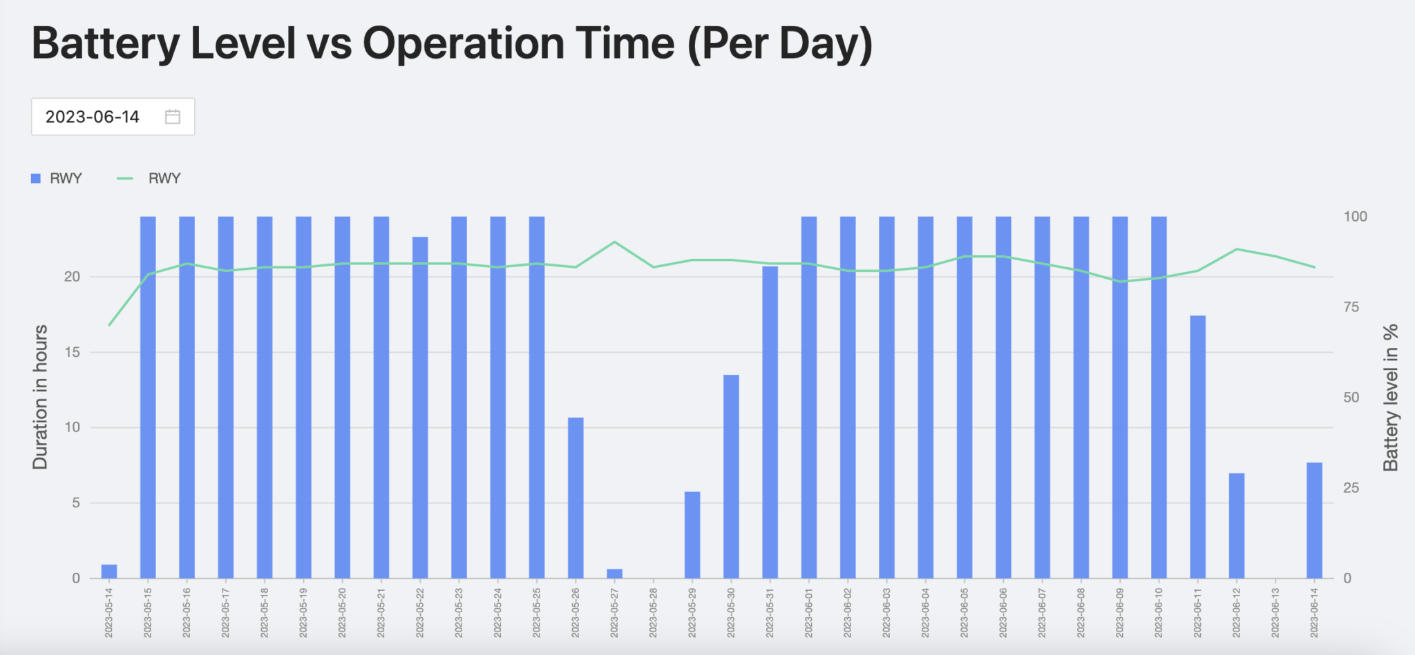 Battery level vs Operational time comparison table provided by the S4GA Monitoring Portal