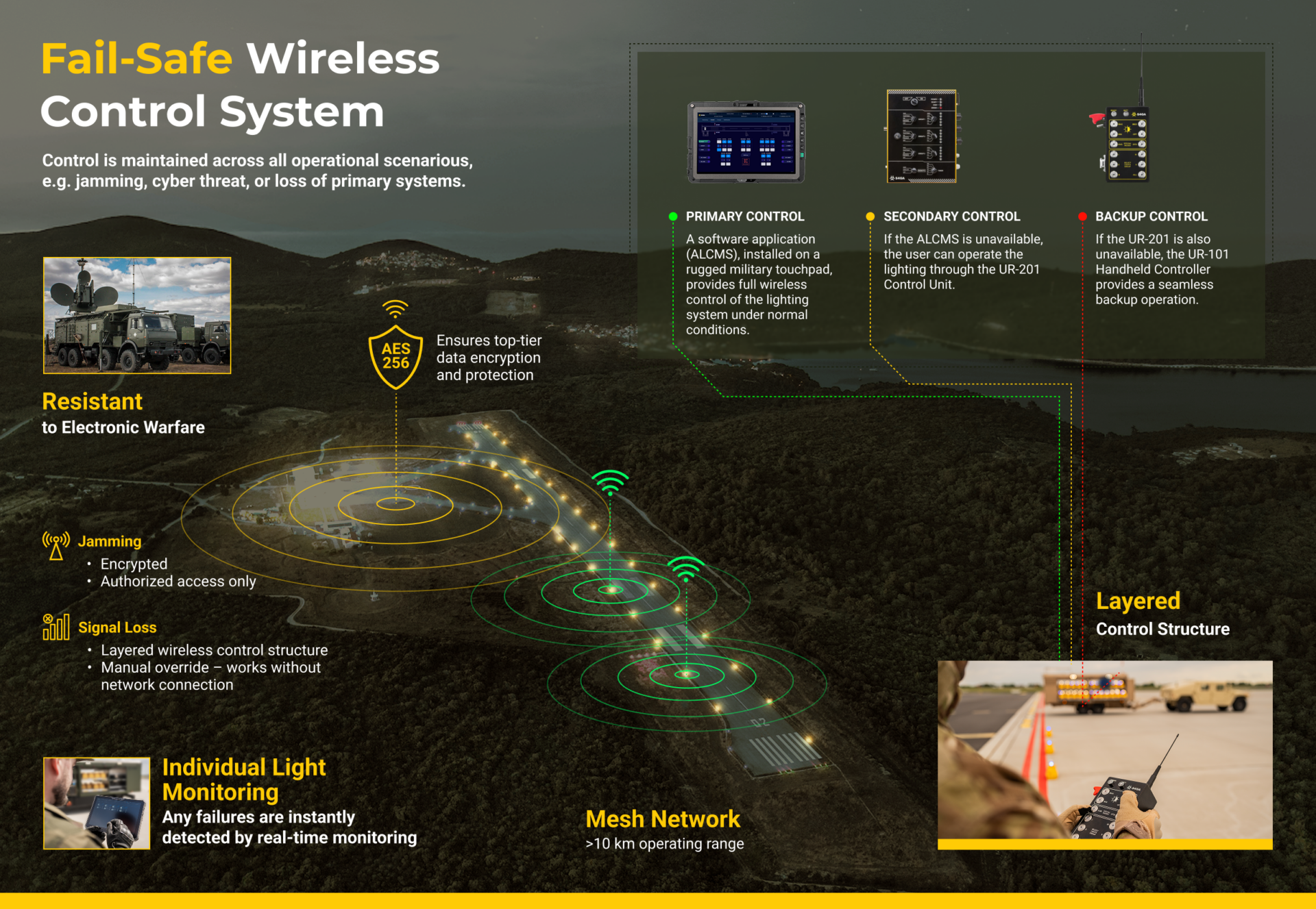 S4GA Fail-Safe Wireless Control System